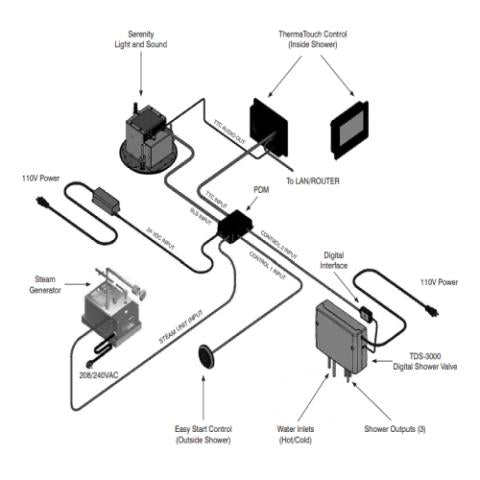 ThermaSol Digital Shower Valve, 3 Output